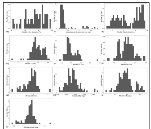 Distribution of the number of lines in each Mixolab test parameters of ELITE lines