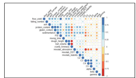 Correlation plot representing Pearson correlation coefficient between each seed quality parameter. PSI; particle size index, DDT; dough development time