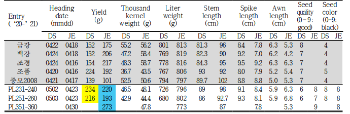 Agronomic traits of 5 Korean wheat cultivars and color wheat lines from the plot test. The entries showed higher performances than controls (mean of 5 Korean cultivars) were marked in yellow (DS: Deokso) and blue (JE: Jeongeup), respectively