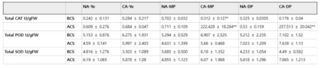 BLAST results and annotation of 278 up-regulated genes in CW