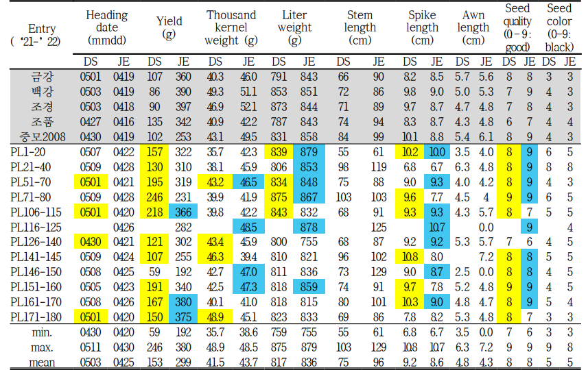 Agronomic traits of 5 Korean wheat cultivars and Korea University inbred wheat lines from the plot test. The entries showed higher performances than controls (mean of 5 Korean cultivars) were marked in yellow (DS: Deokso) and blue (JE: Jeongeup)