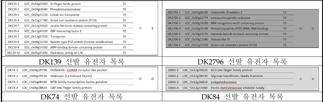 돌연변이체 게놈 분석을 통해서 후보 유전자 선발