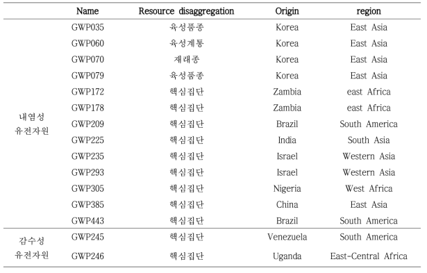 땅콩 내염성 및 감수성 후보유전자원 목록