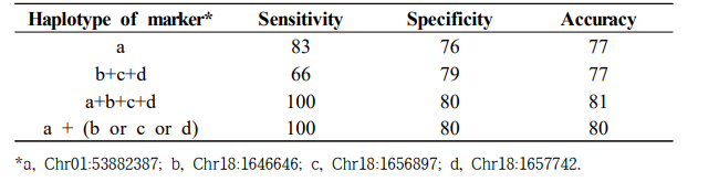 반짝이콩씨스트선충 저항성 연관 분자표지 후보 조합별 저항성 예측률