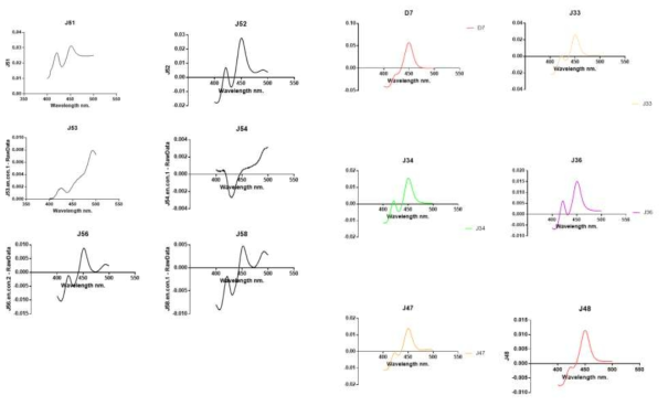 of CYP102A3 mutants determined by CO difference spectra