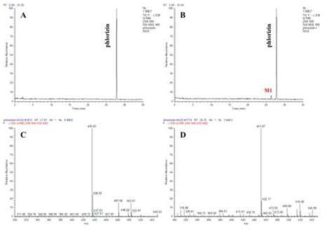 LC-MS analysis of phlorizin and its products produced by CYP102A1 M371 mutant. TIC of phlorizin without NADPH (A) and with NADPH (B). The MS spectra show that the protonated molecular ions ([M-H]-) of phlorizin (C) and its major product (M1) (D) were 435 and 451, respectively