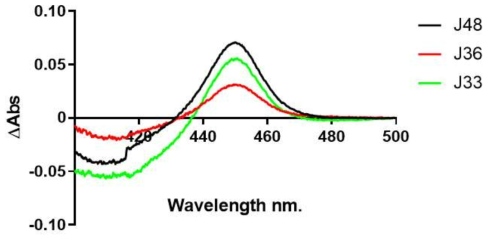 of CYP102A3 mutants in Bacillus subtilis