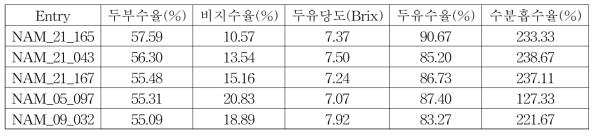 NAM집단 내 두부 가공적성 우수 계통 선발 결과