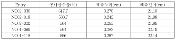 NAM집단 내 콩나물 가공적성 우수 계통 선발 결과