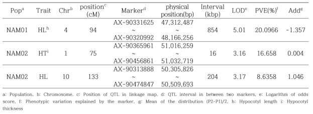 NAM01, 02번 조합 콩나물 가공적성 형질 연관 QTL 분석 결과