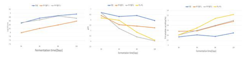 발효시간에 따른 생균수 (좌), 발효시간에 따른 pH (중), 발효시간에 따른 적정산도 (우)