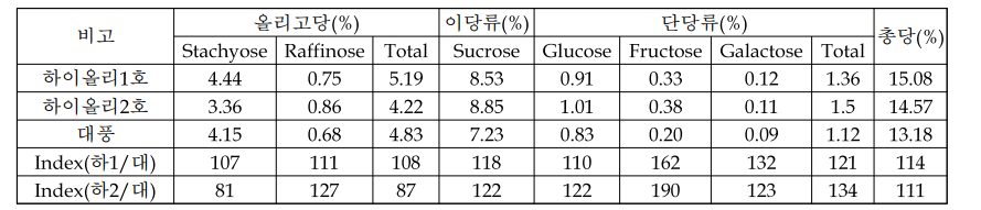 하이올리 1호, 2호, 대풍의 종실 당함량 분석 결과