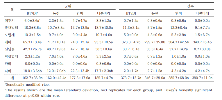 해충류 발생 양상