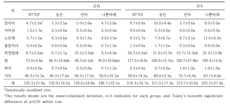 천적곤충 발생양상