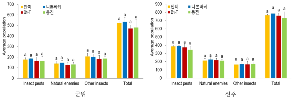 기능군별 곤충 발생양상