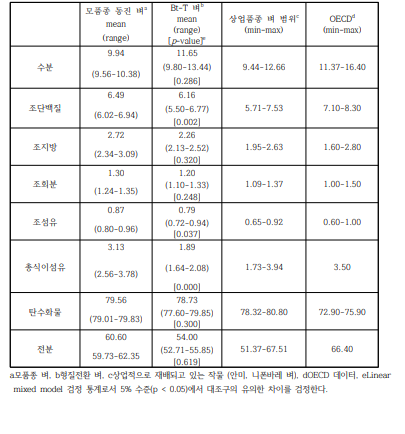 현미에서의 일반 성분 분석 비교 (g/100g, DW)