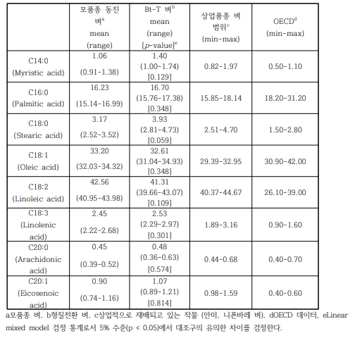 현미에서의 지방산 분석 비교 (% of total fatty acids)