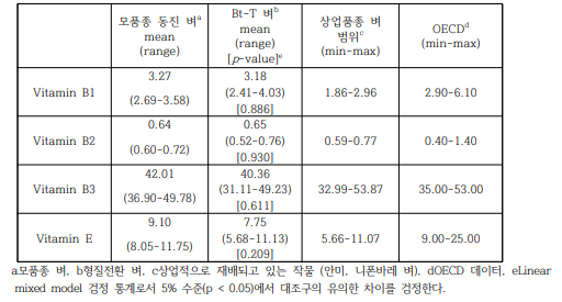 현미에서의 비타민 분석 비교 (μg/g DW)