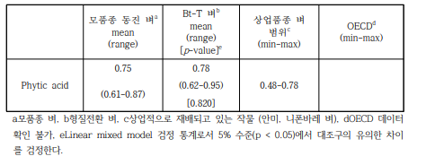 현미에서의 항영양소 분석 비교 (g/100g, DW)