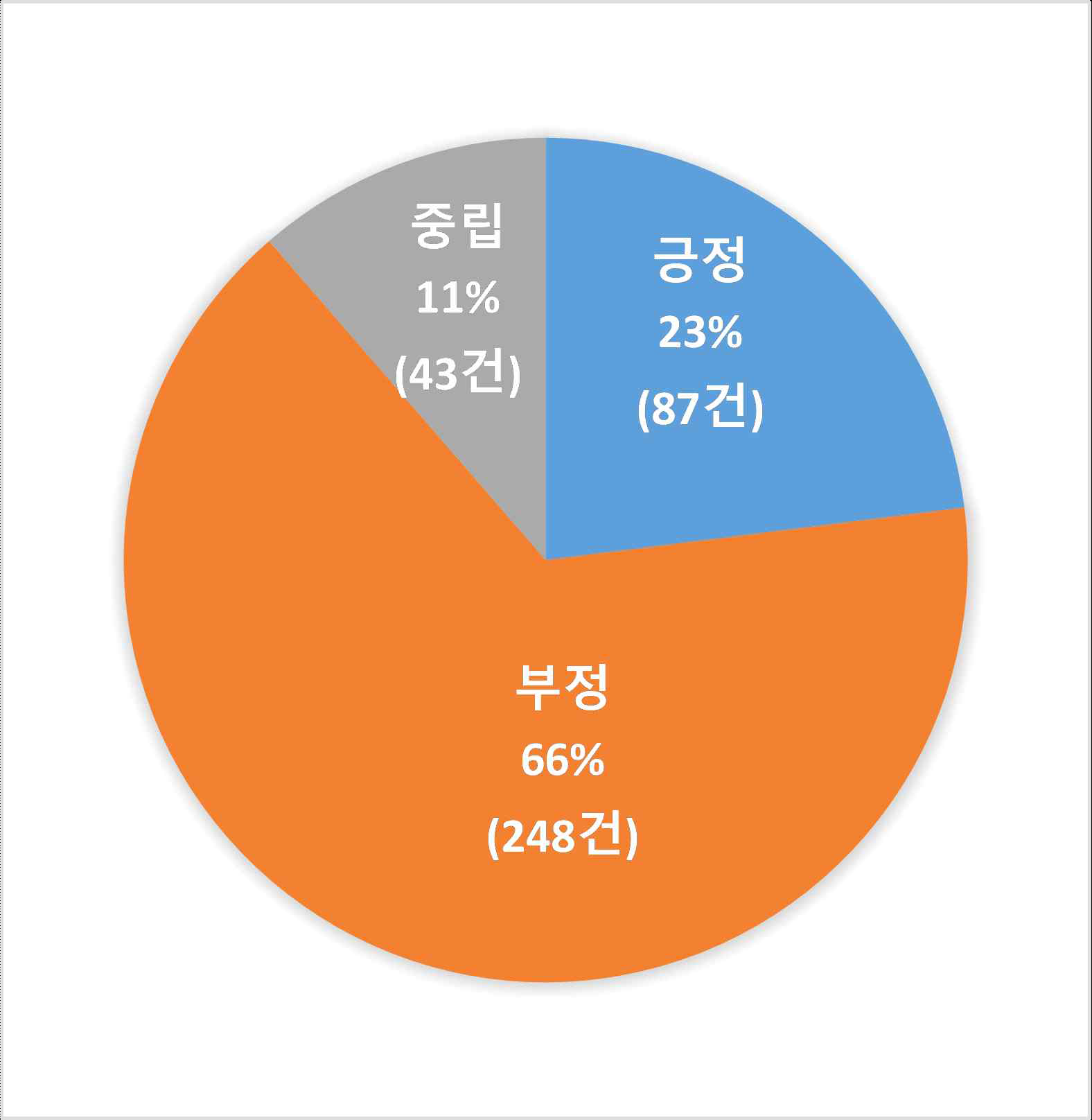 농업생명공학 관련 뉴스의 내용 분류(중복내용 포함, 총 378건)