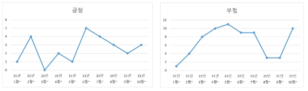 월별 농업생명공학 관련 긍정적/부정적 뉴스 건수(중복내용 미포함, 총 102건)