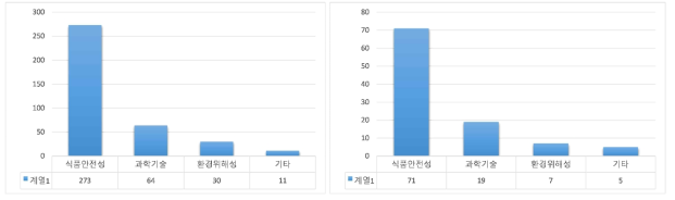 농업생명공학 관련 기사 내용 건수(왼쪽:중복내용 포함, 오른쪽:중복내용 미포함)