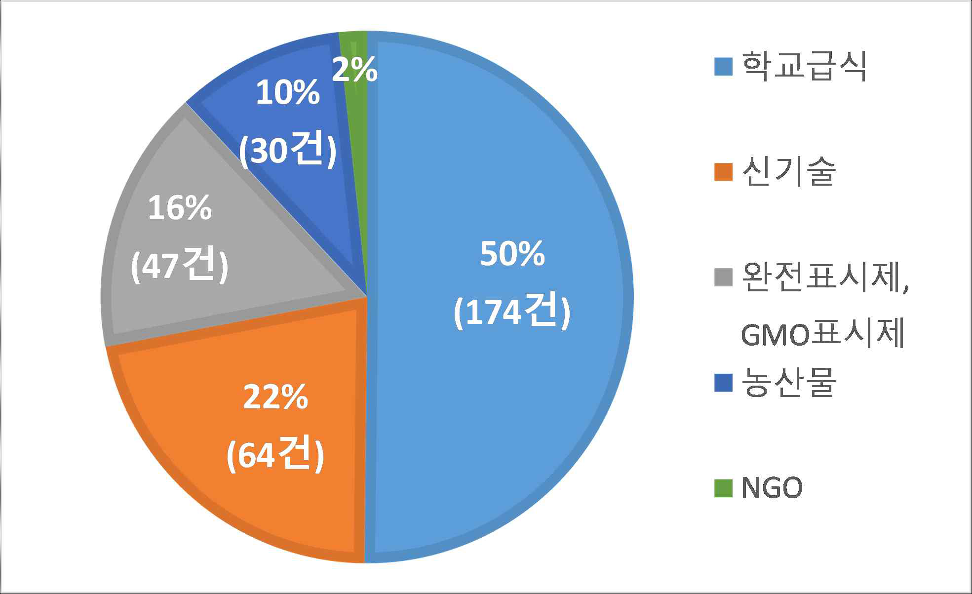 농업생명공학 관련 주요 이슈 분석(중복 내용 포함, 총 293건)