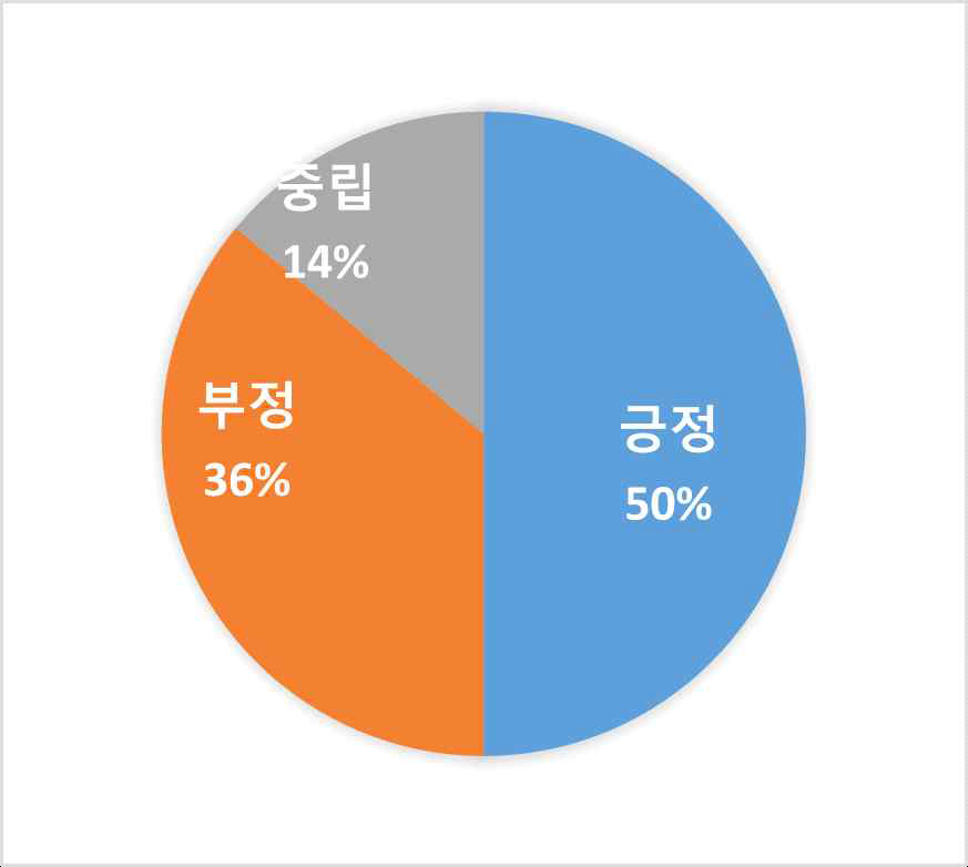 농업생명공학 관련 뉴스의 내용 분류(중복내용 포함, 총 389건)