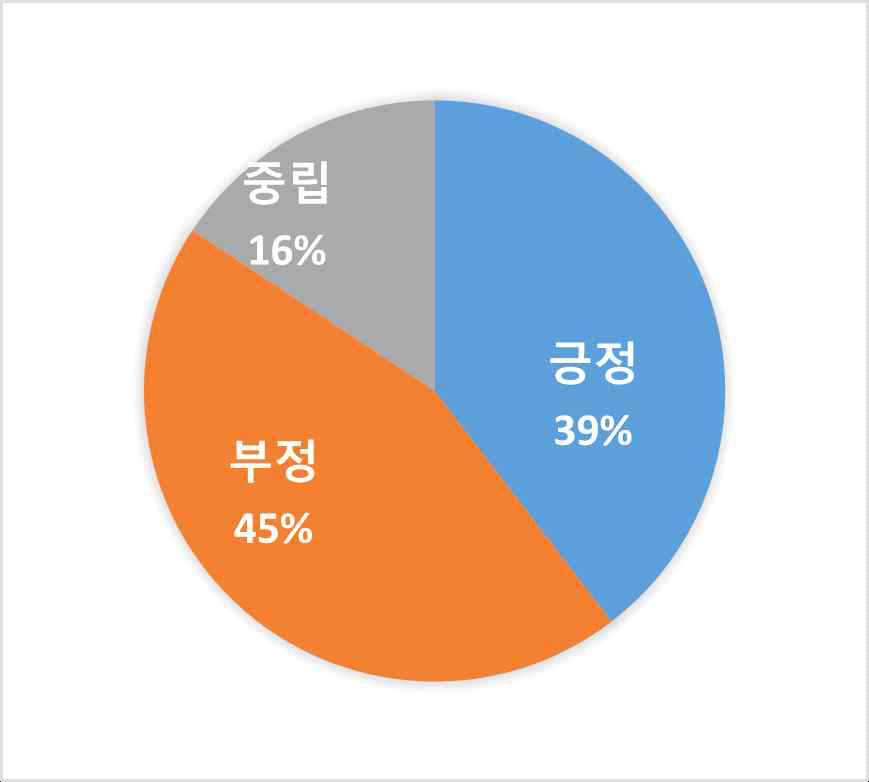 농업생명공학 관련 뉴스의 내용 분류(중복내용 미포함, 총 136건)