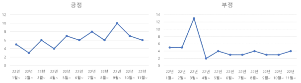 월별 농업생명공학 관련 긍정적/부정적 뉴스 건수(중복내용 미포함, 총 136건)