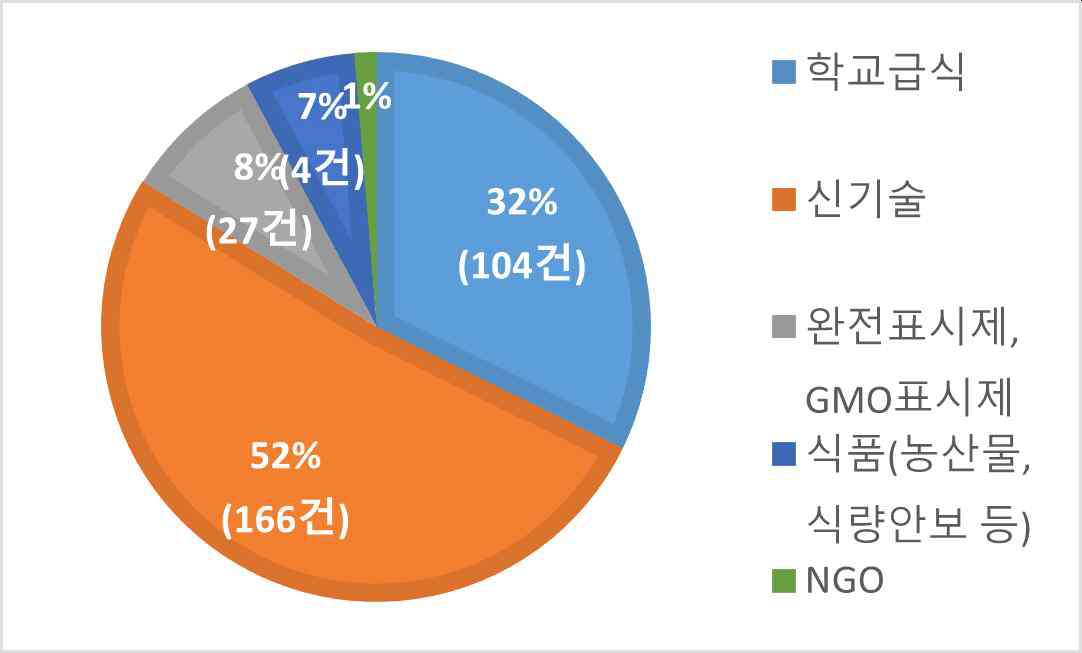 농업생명공학 관련 주요 이슈 분석(중복내용 포함, 총 389건)