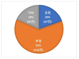 특정 기사 댓글 분류(총 190개 댓글)