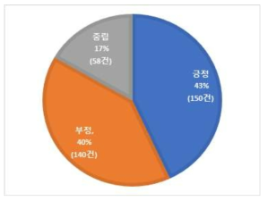 (KBCH) 농업생명공학 관련 뉴스의 내용 분류