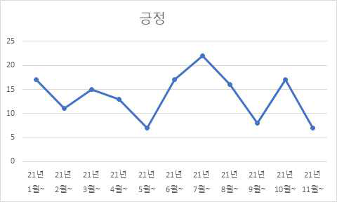 월별(KBCH) 농업생명공학 관련 긍정적 뉴스 건수