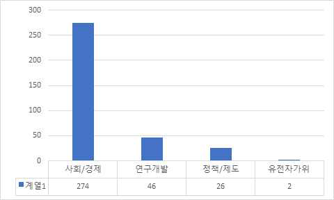 농업생명공학 관련 기사 내용 건수