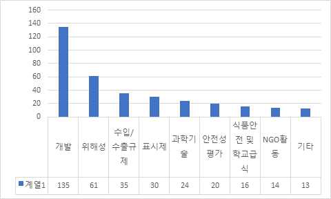 농업생명공학 관련 주요 이슈 건수