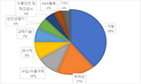 농업생명공학 관련 주요 이슈 백분율