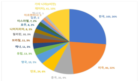 나라별(KBCH) 분류