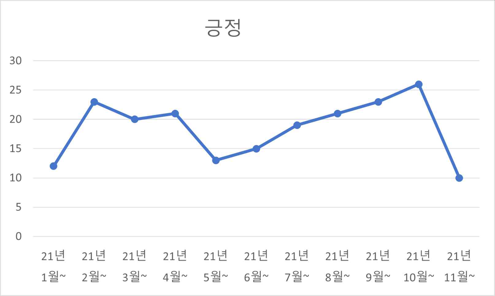 월별(KBCH) 농업생명공학 관련 긍정적 뉴스 건수