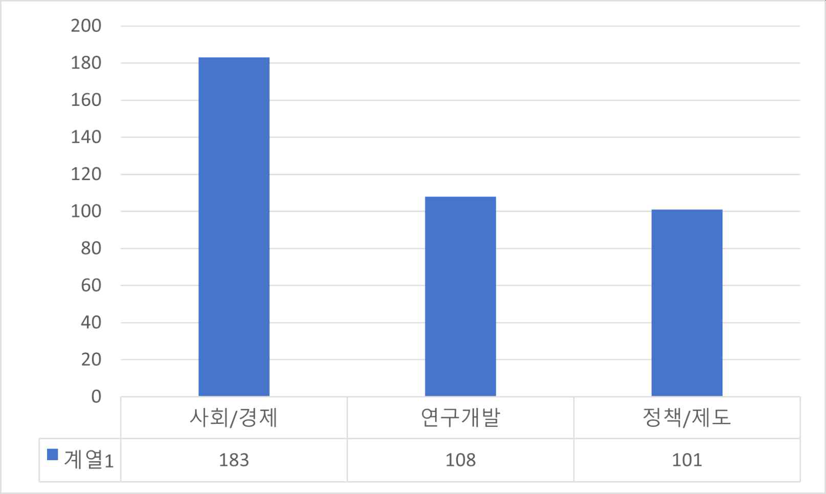 업생명공학 관련 기사 내용 건수