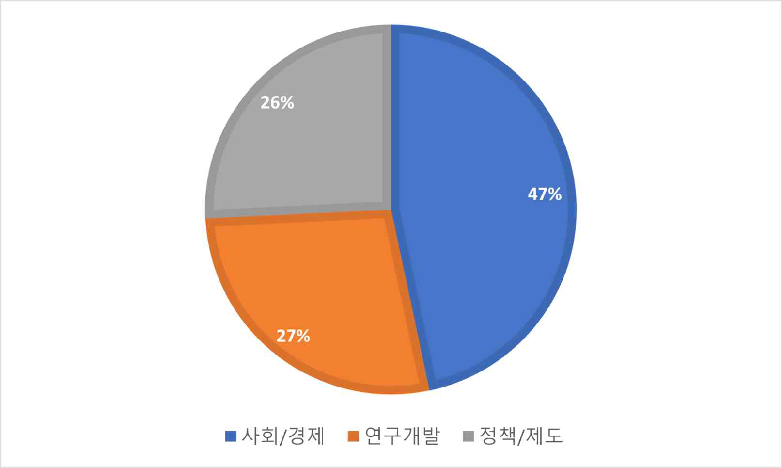 농업생명공학 관련 기사 내용 백분율