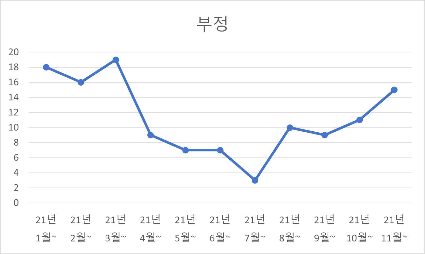 월별(KBCH) 농업생명공학 관련 부정적 뉴스 건수