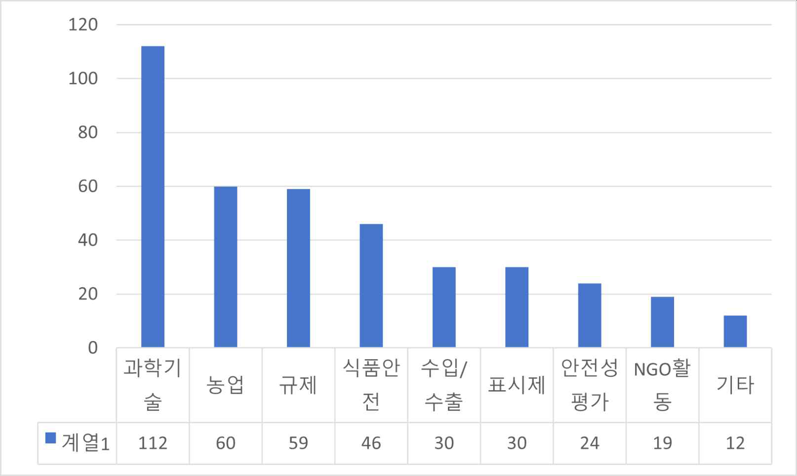 농업생명공학 관련 주요 이슈 건수