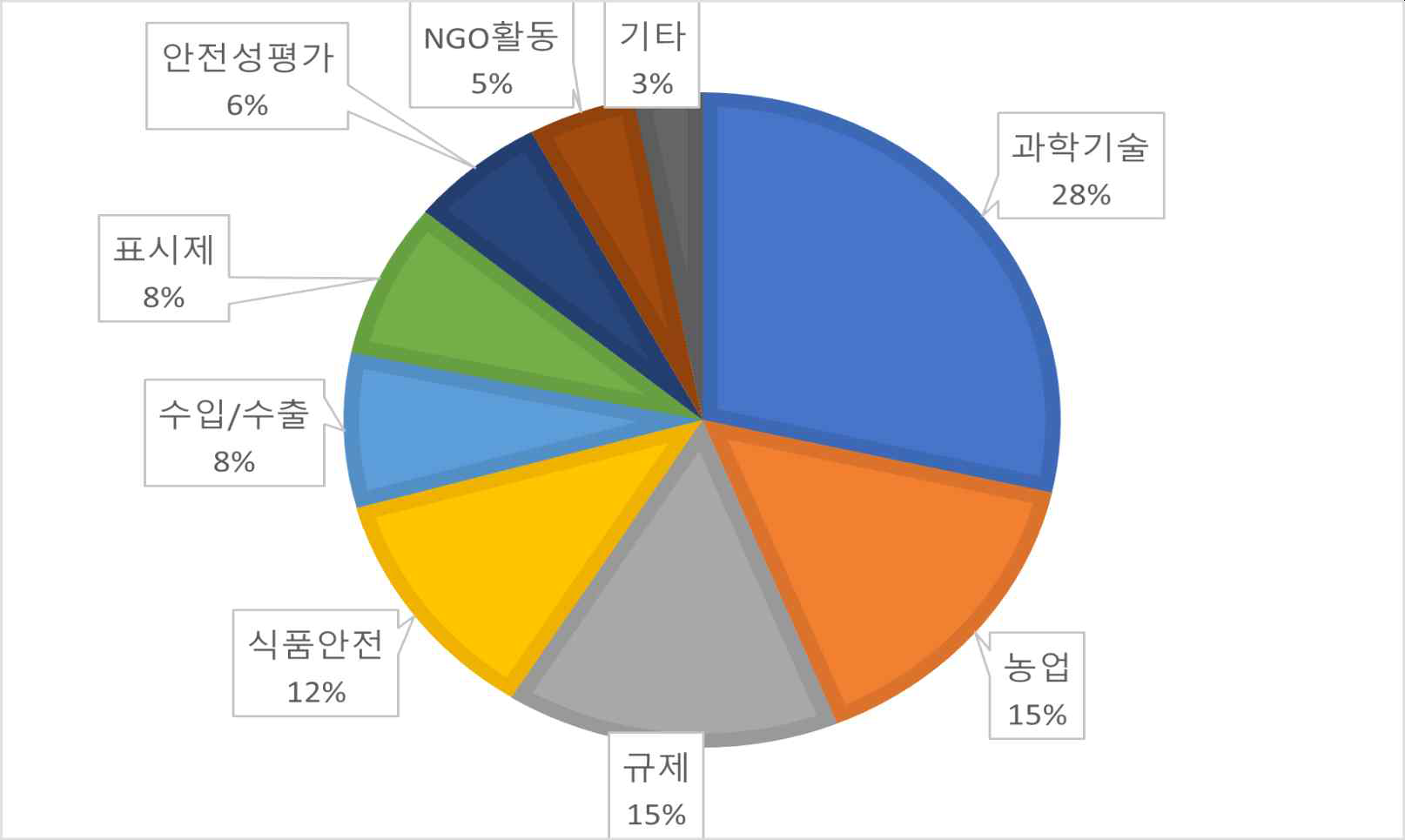 농업생명공학 관련 주요 이슈 백분율