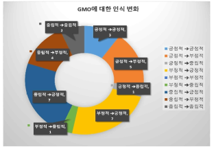 GMO 정보수집 후 GMO에 대한 인식 변화