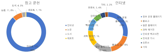 자료수집 경로