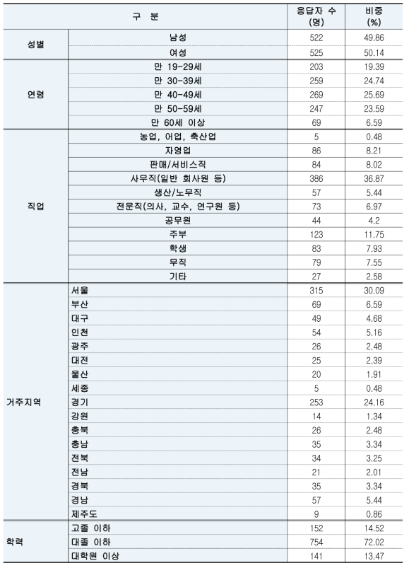 응답자의 주요 특성(N=1,047)