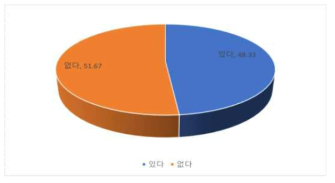 농업생명공학 온라인 정보탐색 여부(%)