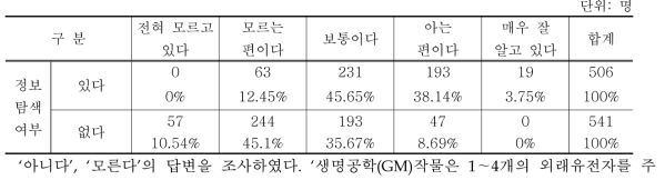 농업생명공학에 대한 주관적 인지도(N=1,047)