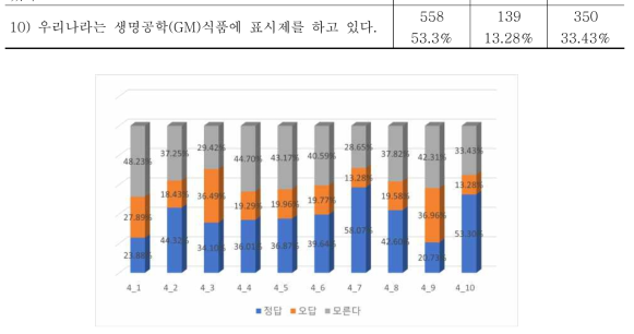 농업생명공학 객관적 인지도(%)